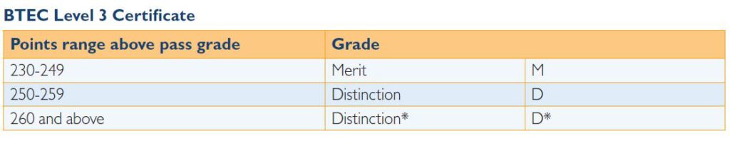 Level 3 Certificate Grades